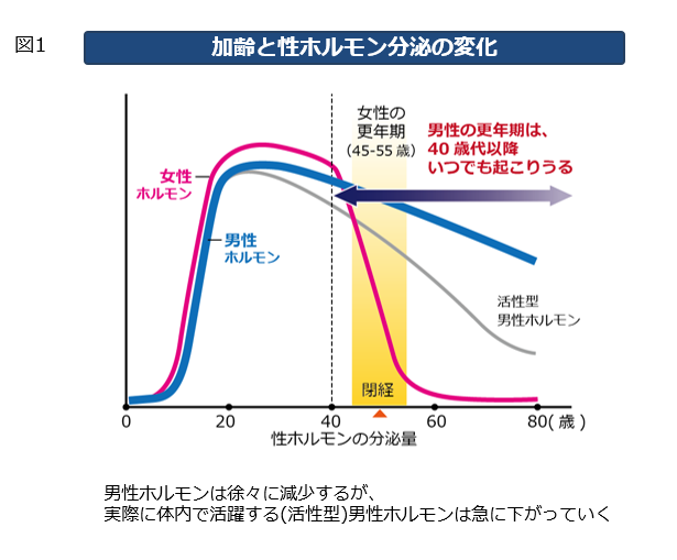 男性更年期外来 | 佐田クリニック